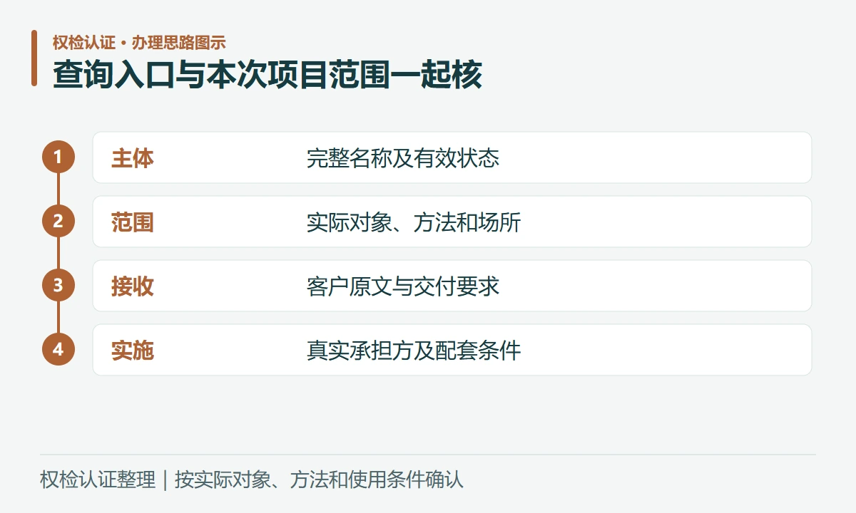 查询入口与本次项目范围一起核:主体,完整名称及有效状态;范围,实际对象、方法和场所;接收,客户原文与交付要求;实施,真实承担方及配套条件
