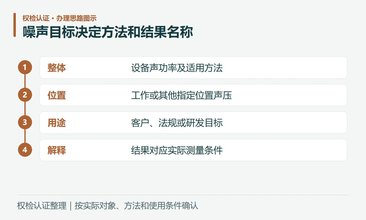 噪声目标决定方法和结果名称:整体,设备声功率及适用方法;位置,工作或其他指定位置声压;用途,客户、法规或研发目标;解释,结果对应实际测量条件