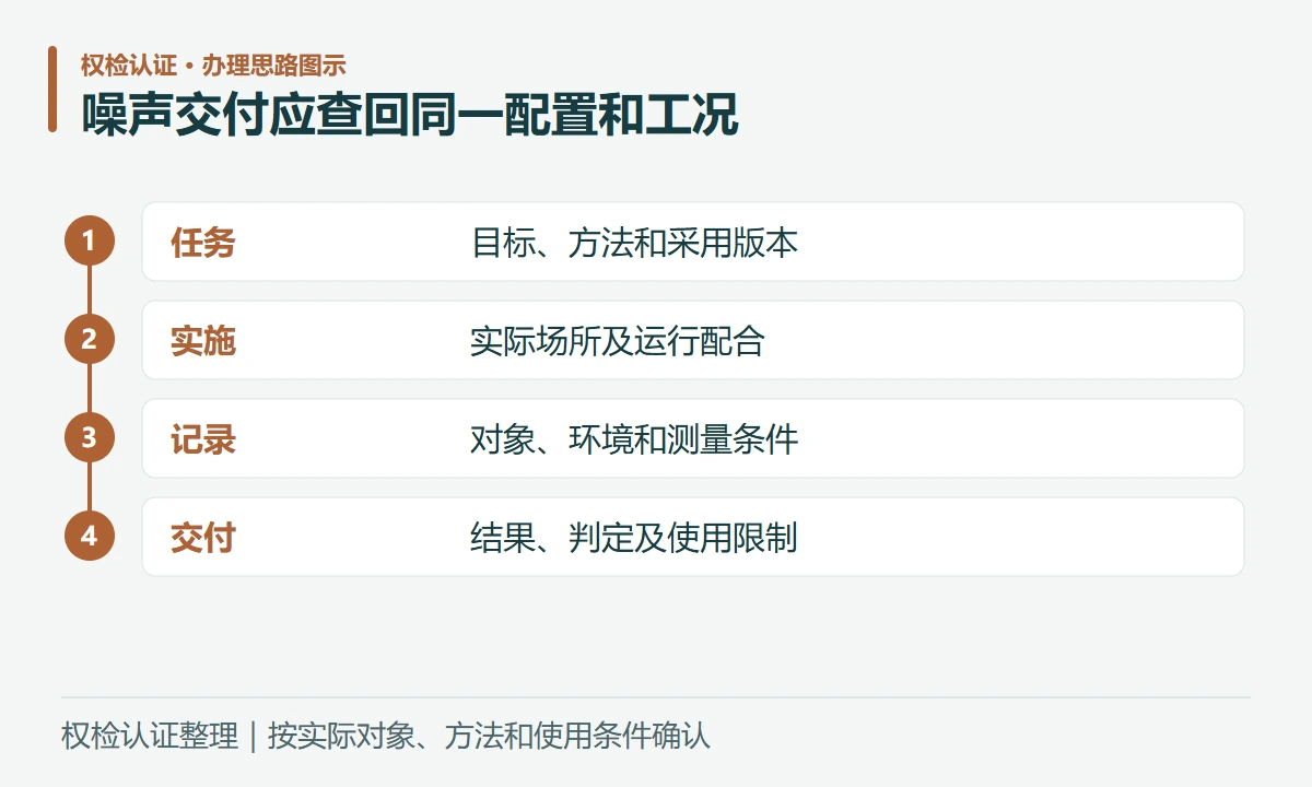 噪声交付应查回同一配置和工况:任务,目标、方法和采用版本;实施,实际场所及运行配合;记录,对象、环境和测量条件;交付,结果、判定及使用限制