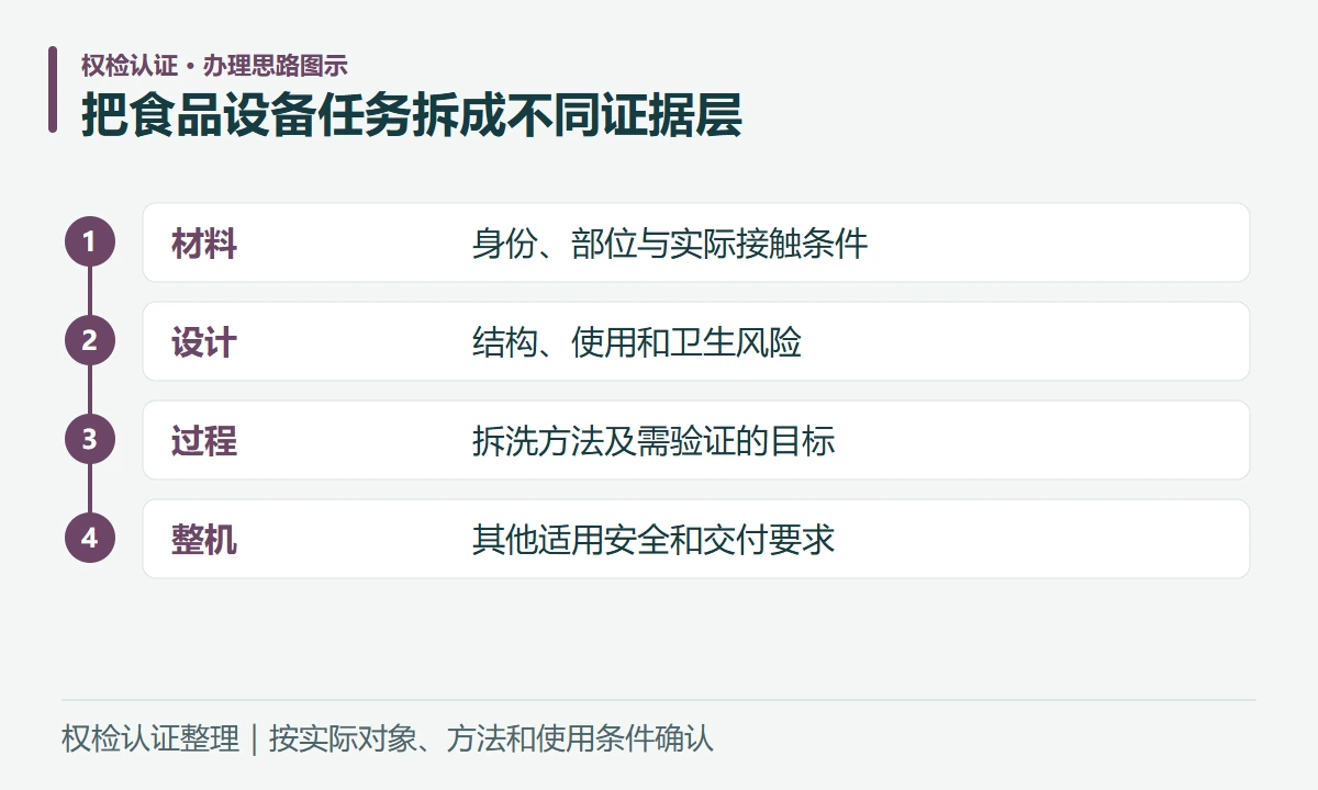 把食品设备任务拆成不同证据层:材料,身份、部位与实际接触条件;设计,结构、使用和卫生风险;过程,拆洗方法及需验证的目标;整机,其他适用安全和交付要求