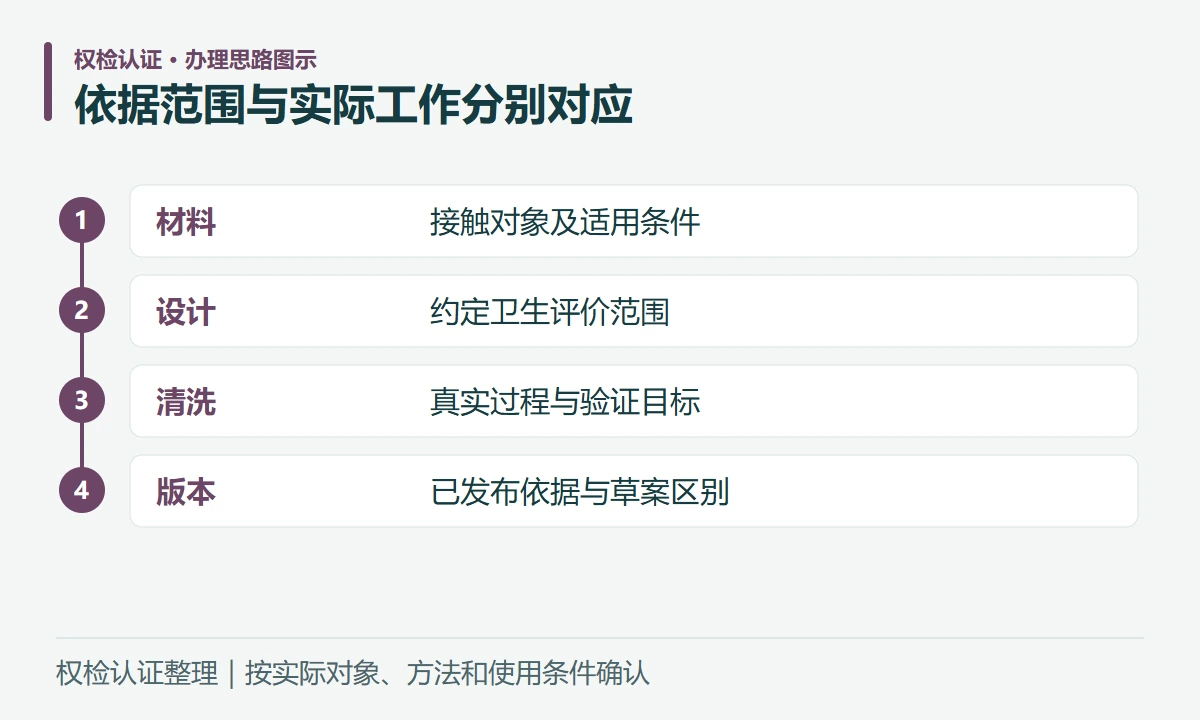 依据范围与实际工作分别对应:材料,接触对象及适用条件;设计,约定卫生评价范围;清洗,真实过程与验证目标;版本,已发布依据与草案区别