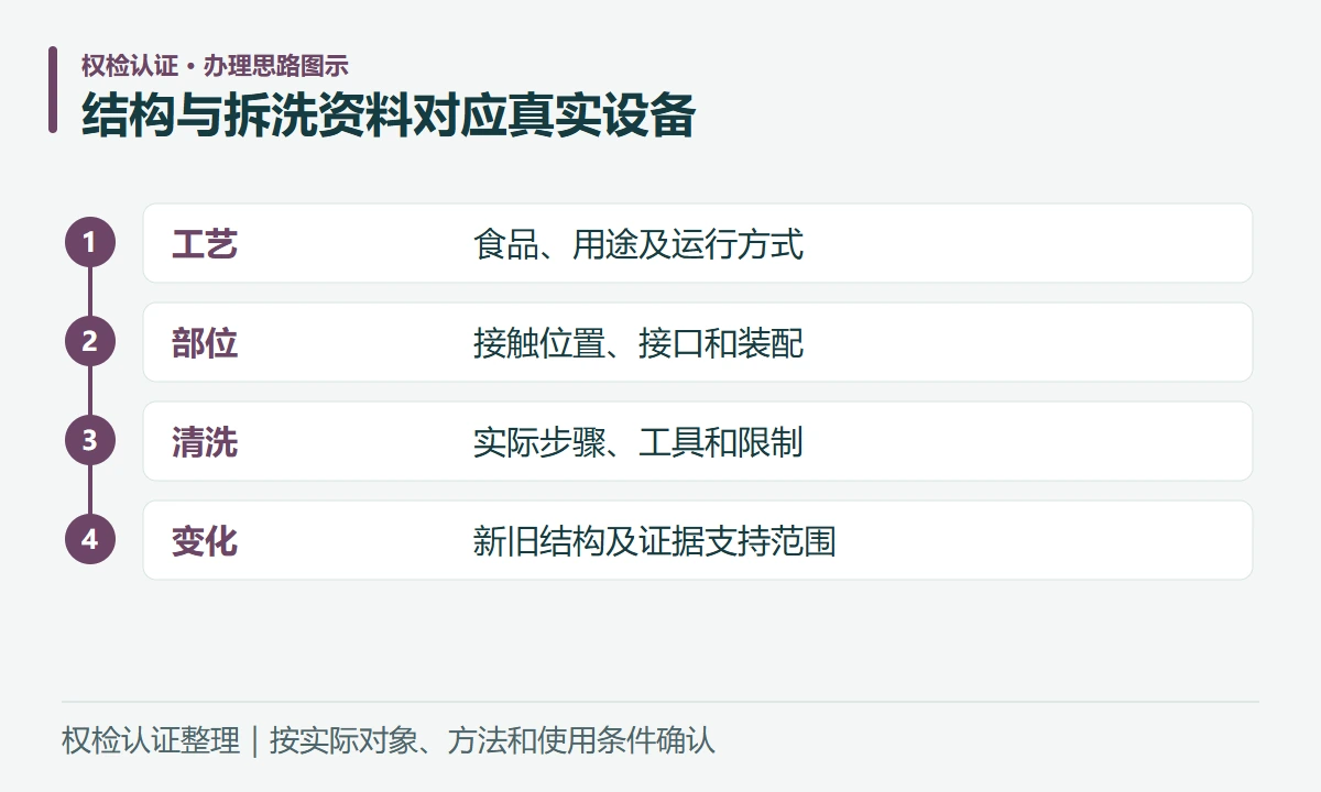 结构与拆洗资料对应真实设备:工艺,食品、用途及运行方式;部位,接触位置、接口和装配;清洗,实际步骤、工具和限制;变化,新旧结构及证据支持范围