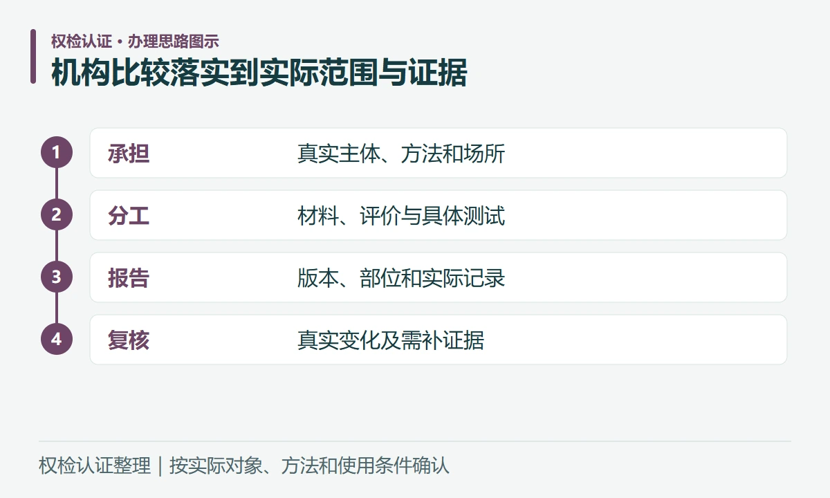 机构比较落实到实际范围与证据:承担,真实主体、方法和场所;分工,材料、评价与具体测试;报告,版本、部位和实际记录;复核,真实变化及需补证据