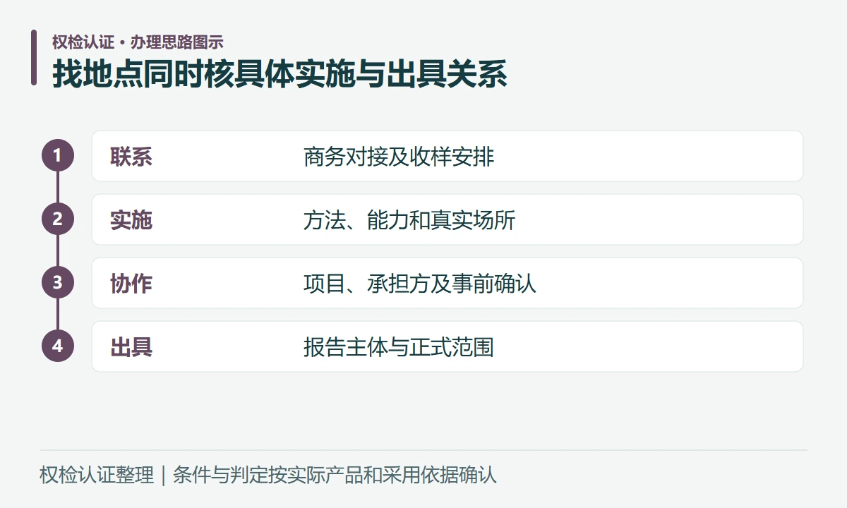 找地点同时核具体实施与出具关系:联系,商务对接及收样安排;实施,方法、能力和真实场所;协作,项目、承担方及事前确认;出具,报告主体与正式范围