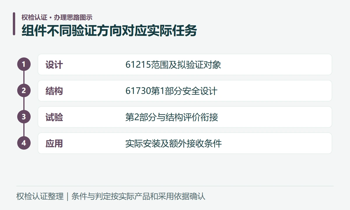 组件不同验证方向对应实际任务:设计,61215范围及拟验证对象;结构,61730第1部分安全设计;试验,第2部分与结构评价衔接;应用,实际安装及额外接收条件