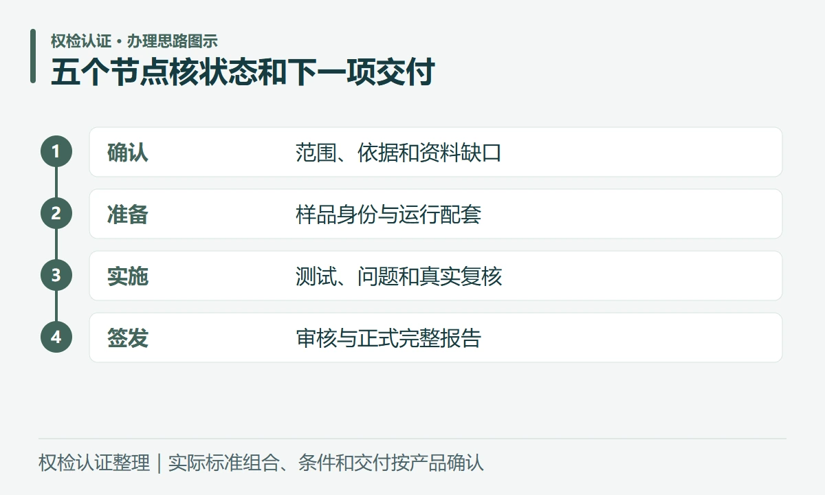 五个节点核状态和下一项交付:确认,范围、依据和资料缺口;准备,样品身份与运行配套;实施,测试、问题和真实复核;签发,审核与正式完整报告