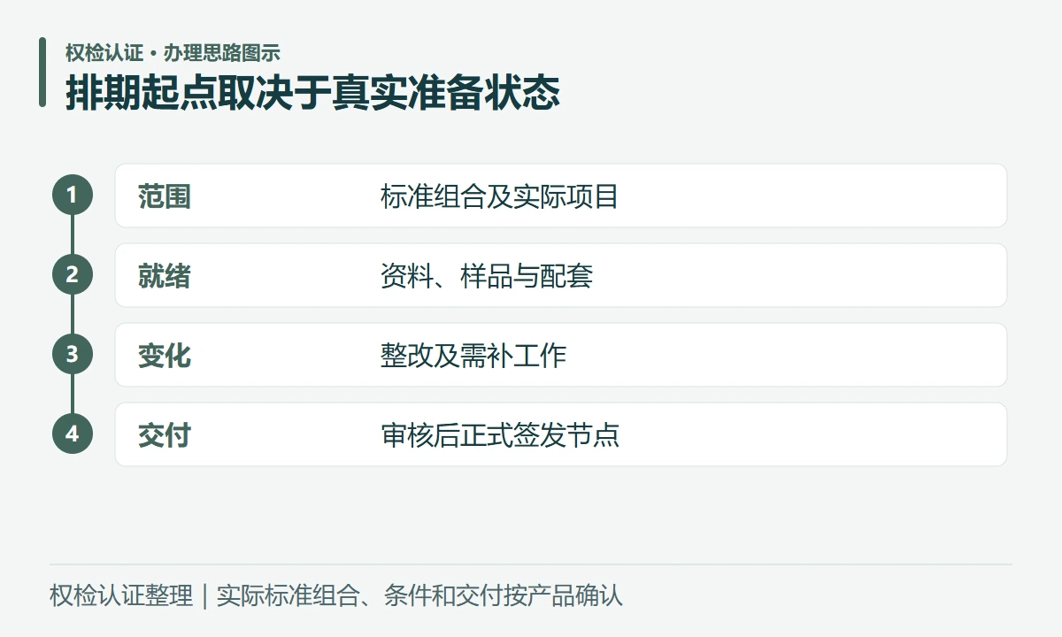 排期起点取决于真实准备状态:范围,标准组合及实际项目;就绪,资料、样品与配套;变化,整改及需补工作;交付,审核后正式签发节点