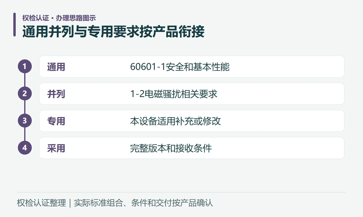通用并列与专用要求按产品衔接:通用,60601-1安全和基本性能;并列,1-2电磁骚扰相关要求;专用,本设备适用补充或修改;采用,完整版本和接收条件