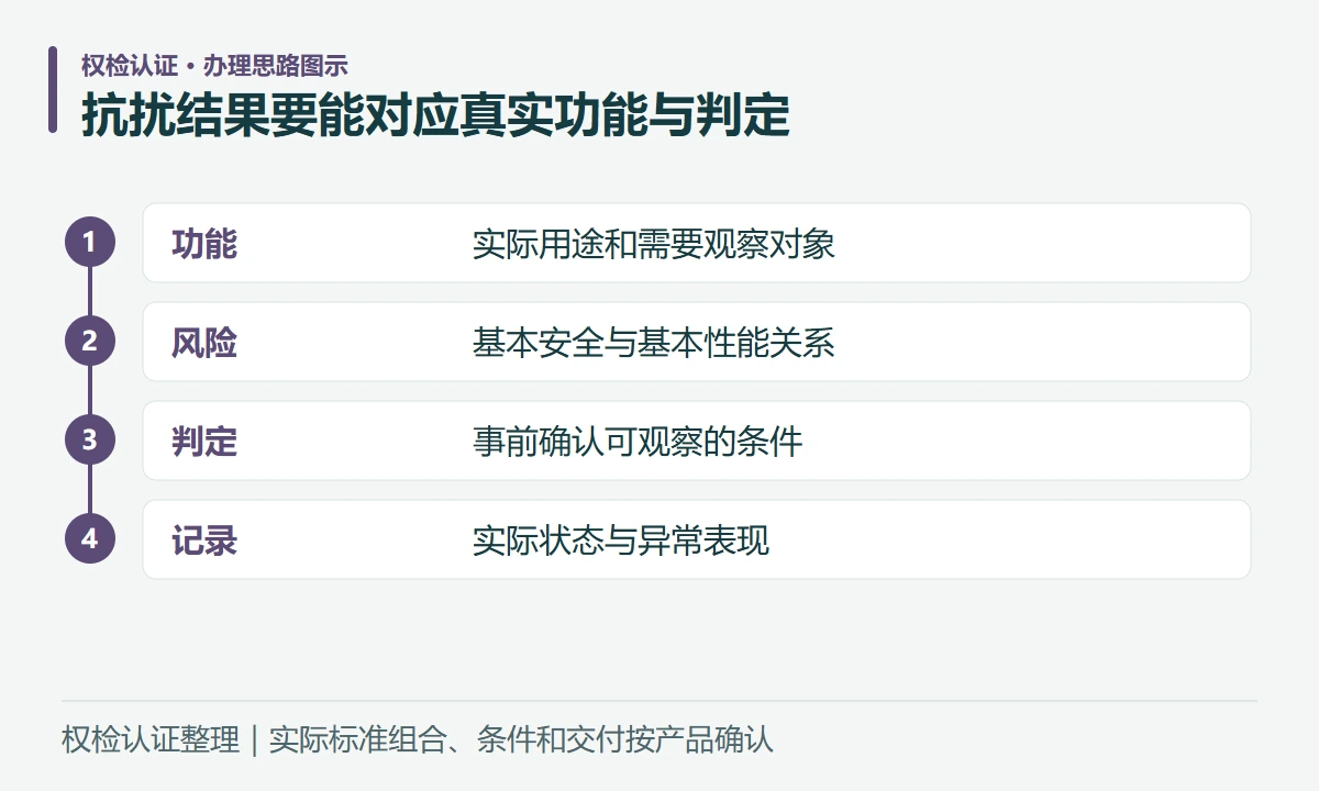 抗扰结果要能对应真实功能与判定:功能,实际用途和需要观察对象;风险,基本安全与基本性能关系;判定,事前确认可观察的条件;记录,实际状态与异常表现