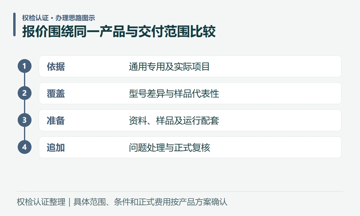 报价围绕同一产品与交付范围比较:依据,通用专用及实际项目;覆盖,型号差异与样品代表性;准备,资料、样品及运行配套;追加,问题处理与正式复核