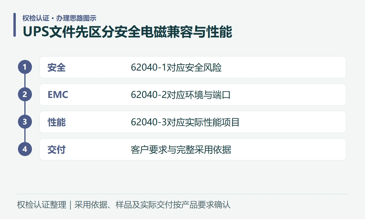 UPS文件先区分安全电磁兼容与性能:安全,62040-1对应安全风险;EMC,62040-2对应环境与端口;性能,62040-3对应实际性能项目;交付,客户要求与完整采用依据