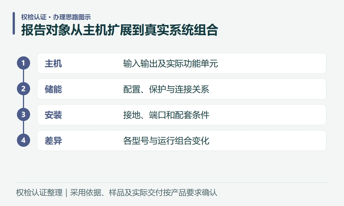 报告对象从主机扩展到真实系统组合:主机,输入输出及实际功能单元;储能,配置、保护与连接关系;安装,接地、端口和配套条件;差异,各型号与运行组合变化