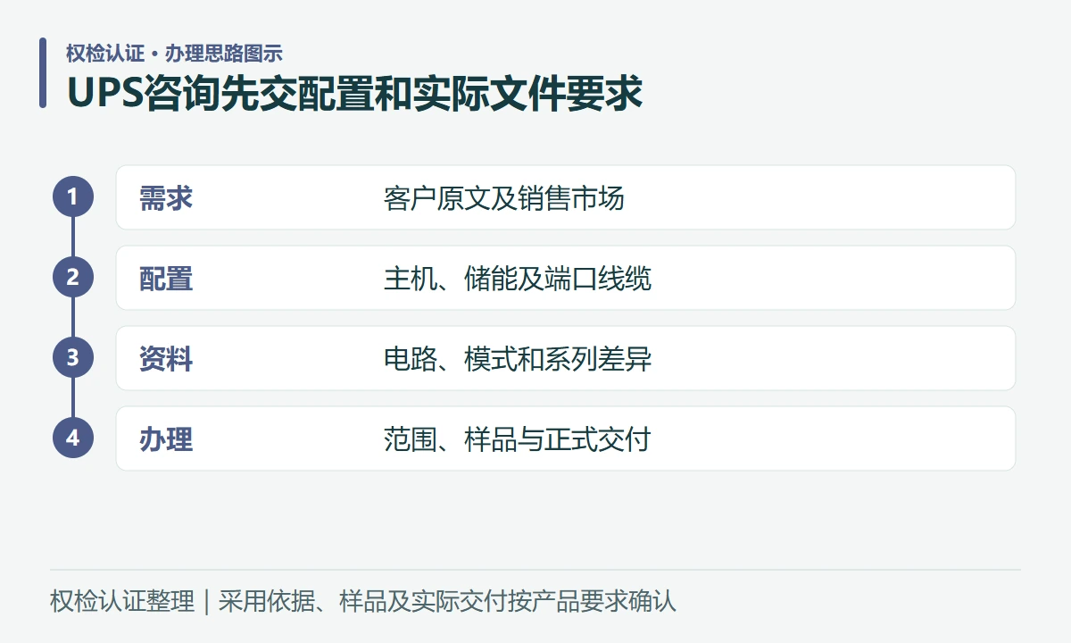 UPS咨询先交配置和实际文件要求:需求,客户原文及销售市场;配置,主机、储能及端口线缆;资料,电路、模式和系列差异;办理,范围、样品与正式交付