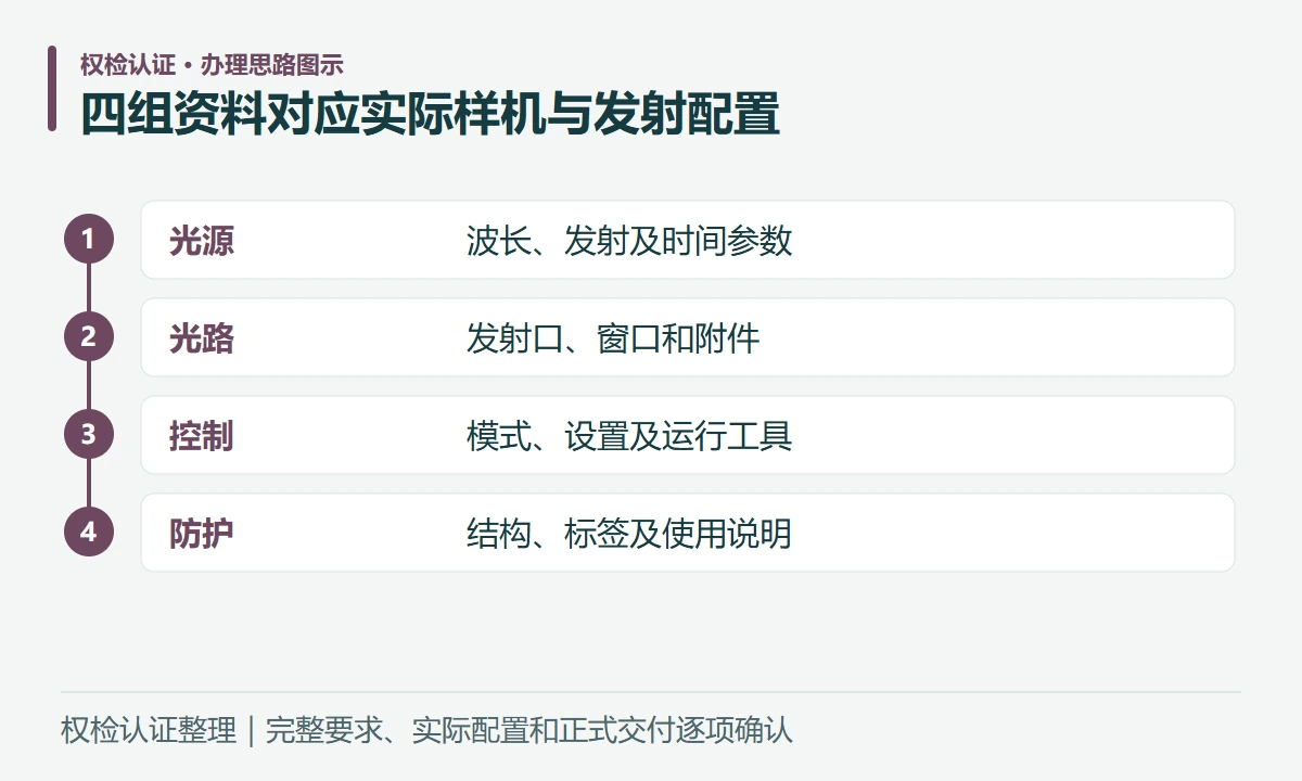 四组资料对应实际样机与发射配置:光源,波长、发射及时间参数;光路,发射口、窗口和附件;控制,模式、设置及运行工具;防护,结构、标签及使用说明