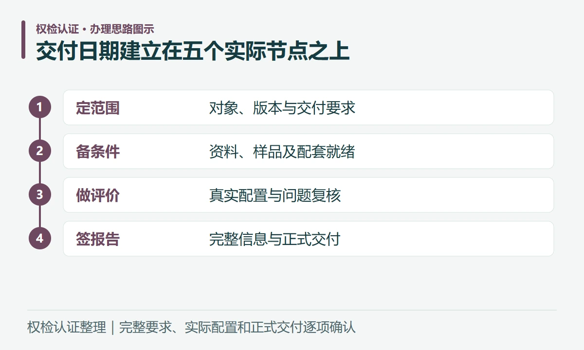 交付日期建立在五个实际节点之上:定范围,对象、版本与交付要求;备条件,资料、样品及配套就绪;做评价,真实配置与问题复核;签报告,完整信息与正式交付