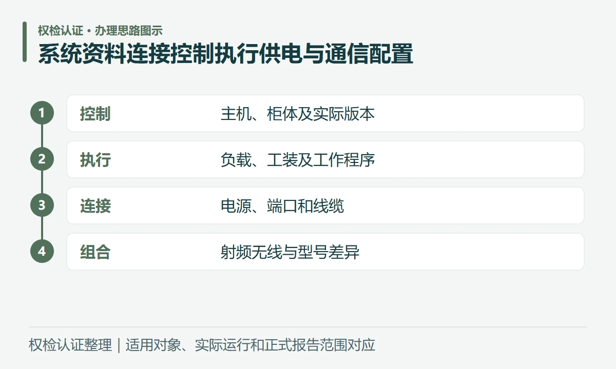 系统资料连接控制执行供电与通信配置:控制,主机、柜体及实际版本;执行,负载、工装及工作程序;连接,电源、端口和线缆;组合,射频无线与型号差异