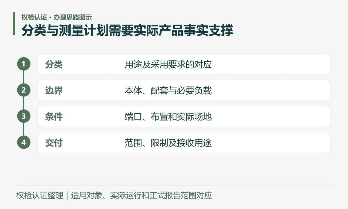 分类与测量计划需要实际产品事实支撑:分类,用途及采用要求的对应;边界,本体、配套与必要负载;条件,端口、布置和实际场地;交付,范围、限制及接收用途