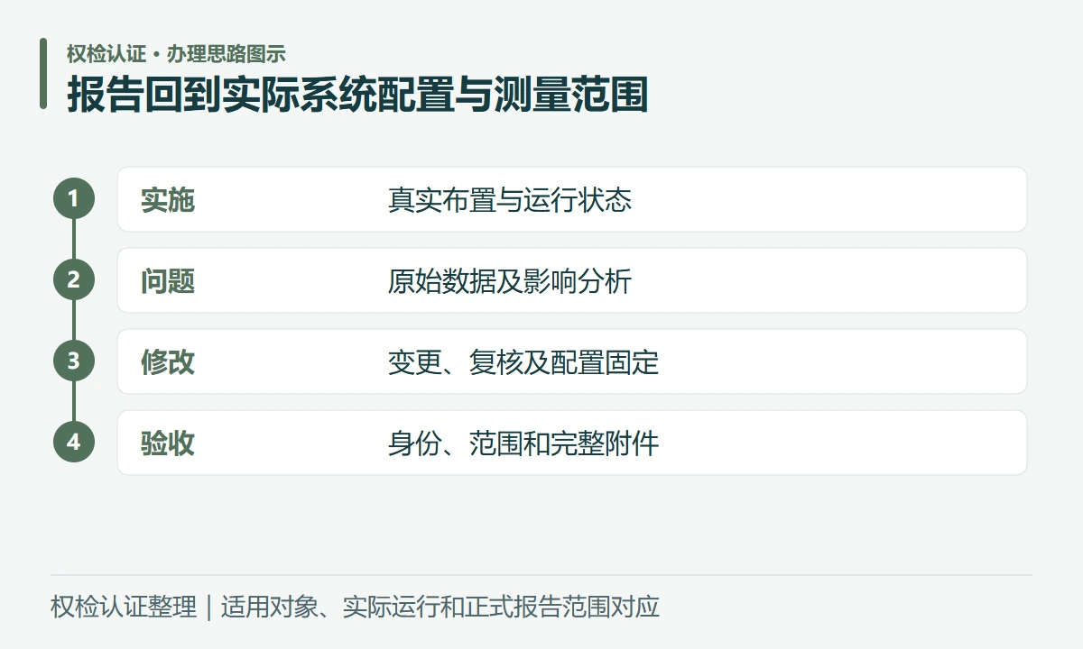 报告回到实际系统配置与测量范围:实施,真实布置与运行状态;问题,原始数据及影响分析;修改,变更、复核及配置固定;验收,身份、范围和完整附件