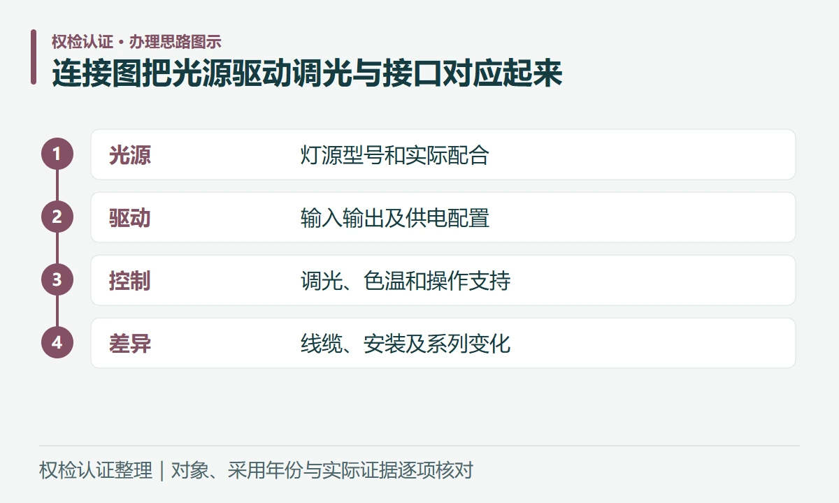 连接图把光源驱动调光与接口对应起来:光源,灯源型号和实际配合;驱动,输入输出及供电配置;控制,调光、色温和操作支持;差异,线缆、安装及系列变化