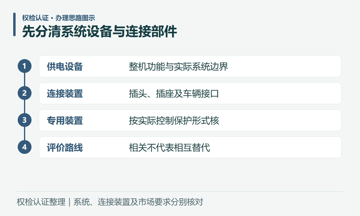 先分清系统设备与连接部件:供电设备,整机功能与实际系统边界;连接装置,插头、插座及车辆接口;专用装置,按实际控制保护形式核;评价路线,相关不代表相互替代