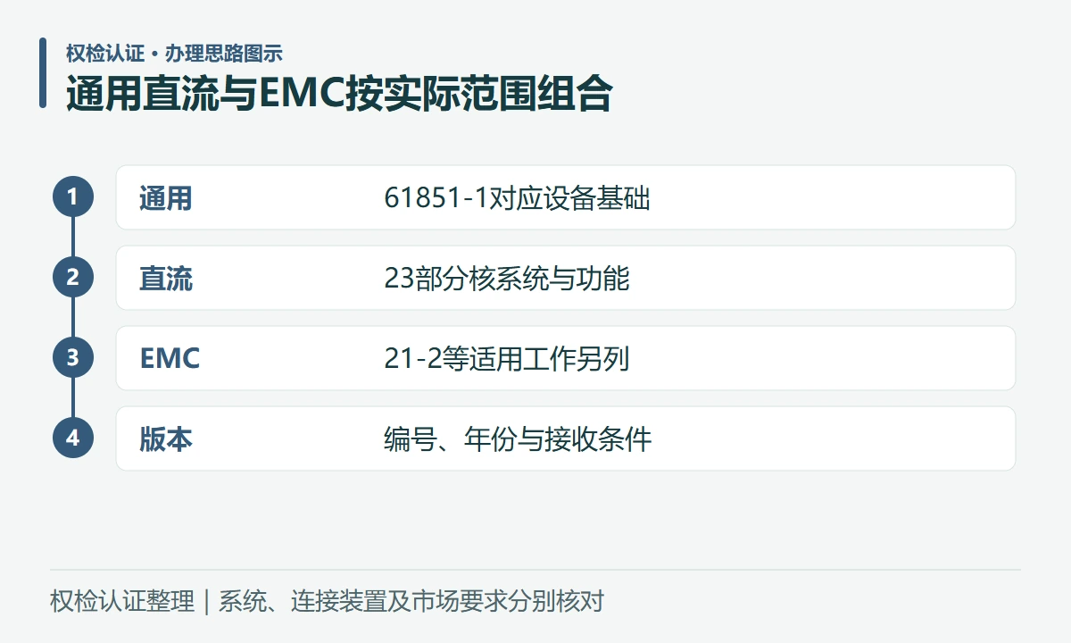 通用直流与EMC按实际范围组合:通用,61851-1对应设备基础;直流,23部分核系统与功能;EMC,21-2等适用工作另列;版本,编号、年份与接收条件