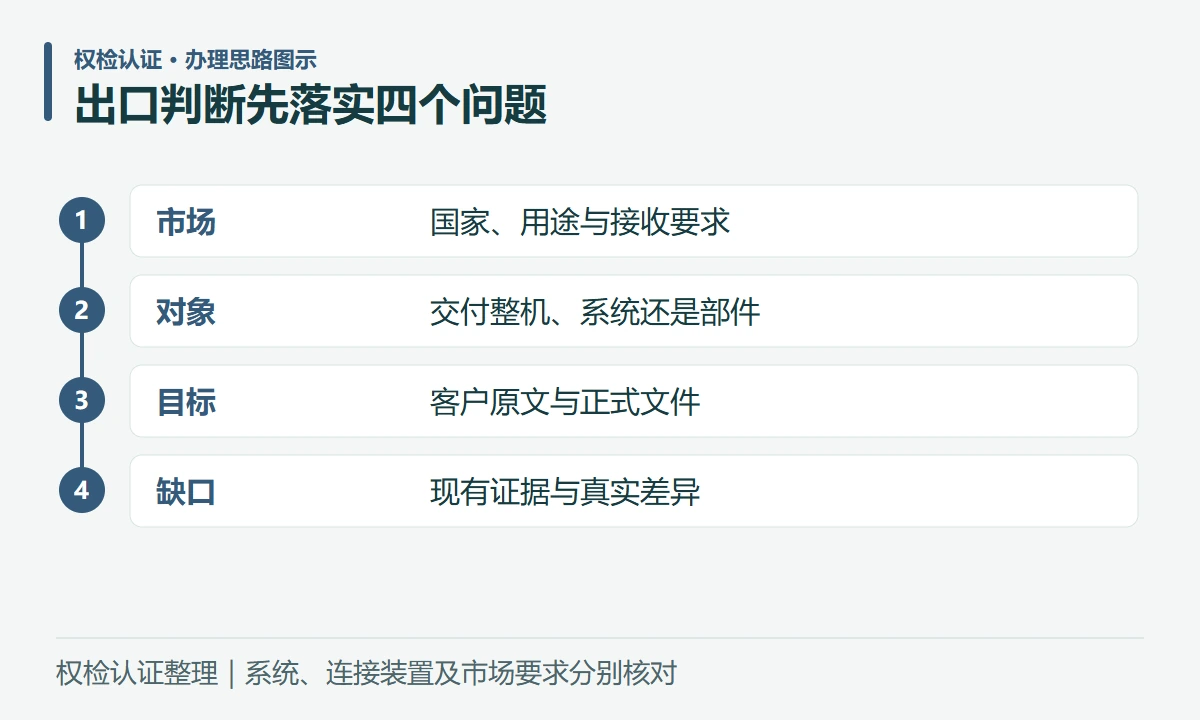 出口判断先落实四个问题:市场,国家、用途与接收要求;对象,交付整机、系统还是部件;目标,客户原文与正式文件;缺口,现有证据与真实差异