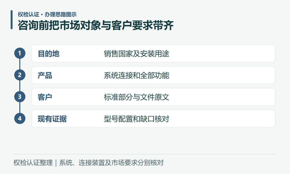 咨询前把市场对象与客户要求带齐:目的地,销售国家及安装用途;产品,系统连接和全部功能;客户,标准部分与文件原文;现有证据,型号配置和缺口核对