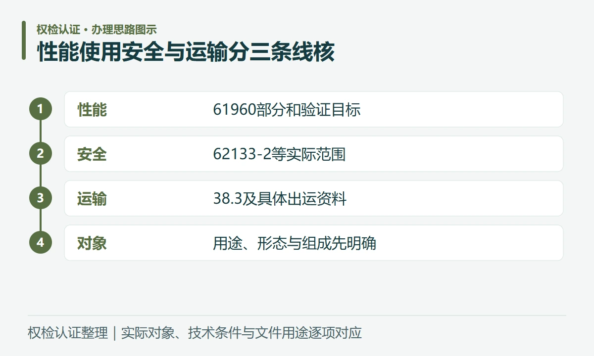 性能使用安全与运输分三条线核:性能,61960部分和验证目标;安全,62133-2等实际范围;运输,38.3及具体出运资料;对象,用途、形态与组成先明确