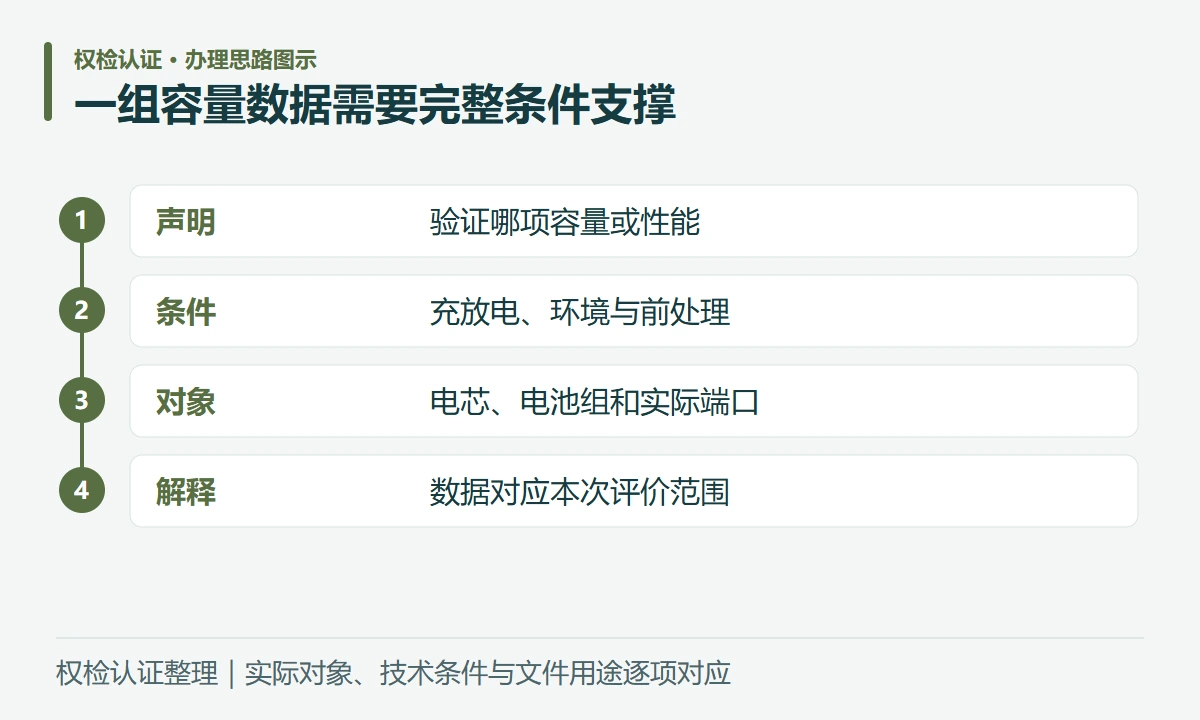 一组容量数据需要完整条件支撑:声明,验证哪项容量或性能;条件,充放电、环境与前处理;对象,电芯、电池组和实际端口;解释,数据对应本次评价范围