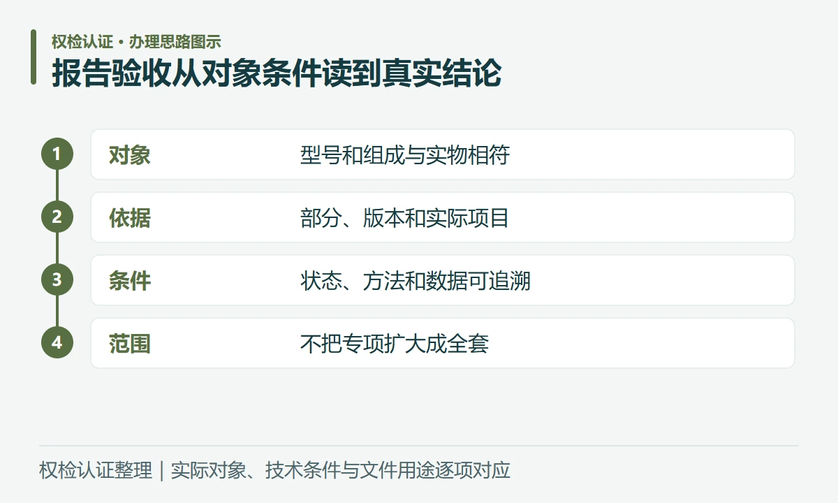 报告验收从对象条件读到真实结论:对象,型号和组成与实物相符;依据,部分、版本和实际项目;条件,状态、方法和数据可追溯;范围,不把专项扩大成全套