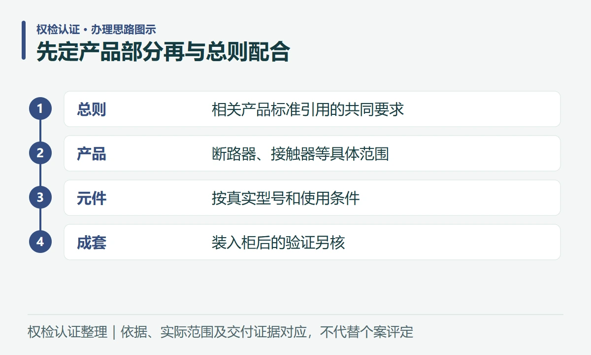 先定产品部分再与总则配合:总则,相关产品标准引用的共同要求;产品,断路器、接触器等具体范围;元件,按真实型号和使用条件;成套,装入柜后的验证另核