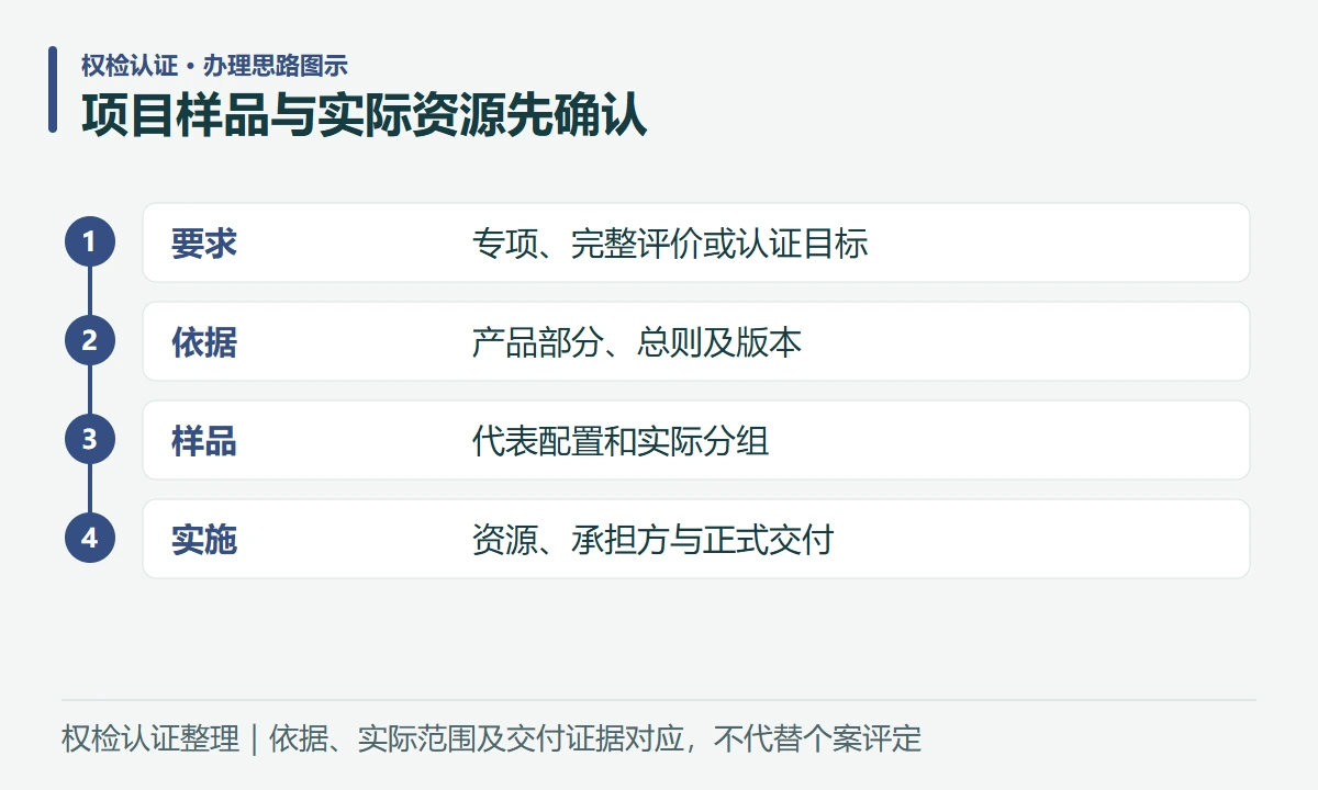 项目样品与实际资源先确认:要求,专项、完整评价或认证目标;依据,产品部分、总则及版本;样品,代表配置和实际分组;实施,资源、承担方与正式交付
