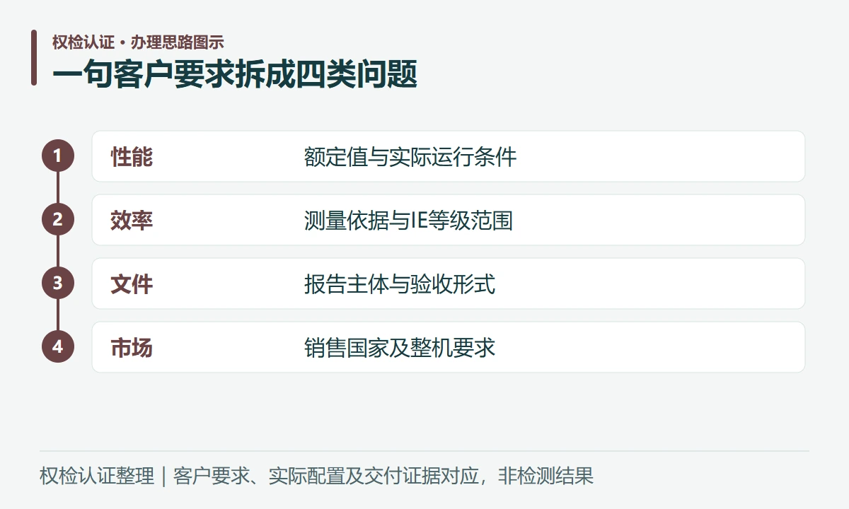 一句客户要求拆成四类问题:性能,额定值与实际运行条件;效率,测量依据与IE等级范围;文件,报告主体与验收形式;市场,销售国家及整机要求