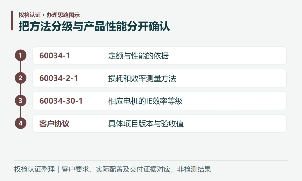 把方法分级与产品性能分开确认:60034-1,定额与性能的依据;60034-2-1,损耗和效率测量方法;60034-30-1,相应电机的IE效率等级;客户协议,具体项目版本与验收值