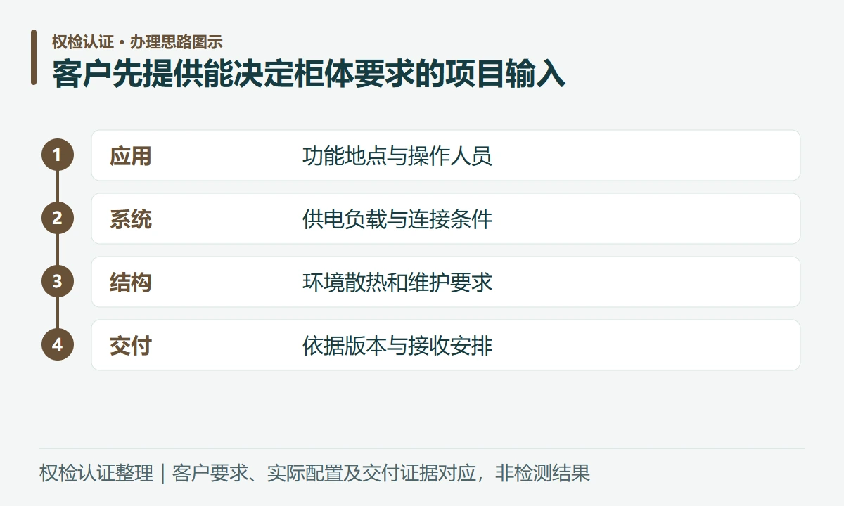 客户先提供能决定柜体要求的项目输入:应用,功能地点与操作人员;系统,供电负载与连接条件;结构,环境散热和维护要求;交付,依据版本与接收安排