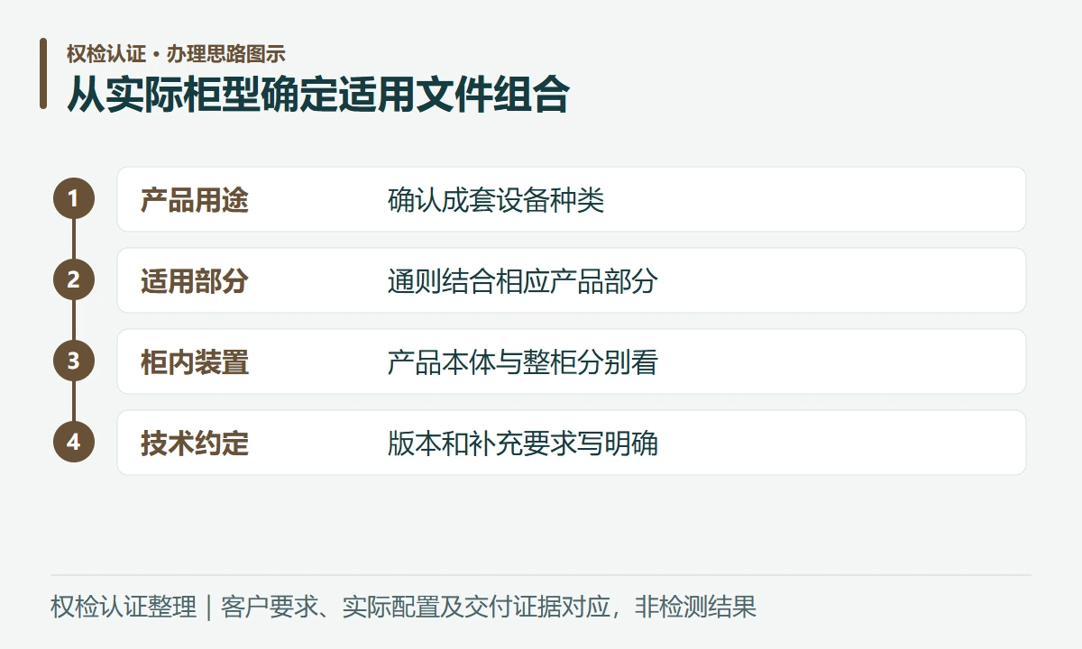 从实际柜型确定适用文件组合:产品用途,确认成套设备种类;适用部分,通则结合相应产品部分;柜内装置,产品本体与整柜分别看;技术约定,版本和补充要求写明确