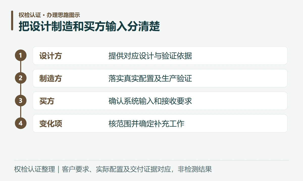 把设计制造和买方输入分清楚:设计方,提供对应设计与验证依据;制造方,落实真实配置及生产验证;买方,确认系统输入和接收要求;变化项,核范围并确定补充工作